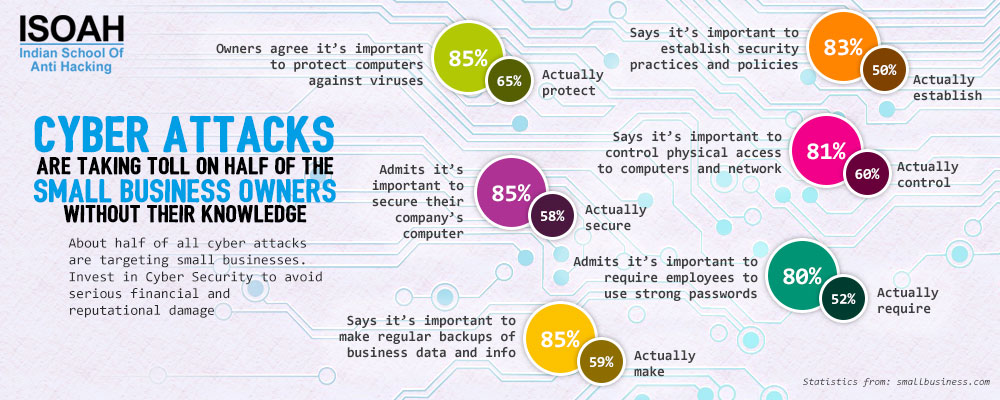 Cyber attacks are taking toll on half of the small business owners without their knowledge